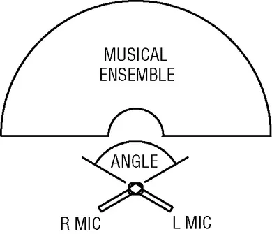 Fig 2 - Coincident Pair