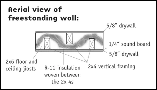 Soundproofing diagram