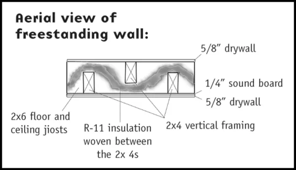 Soundproofing diagram
