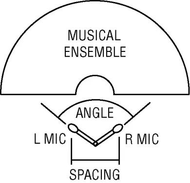 Fig 5 - Near-Coincident